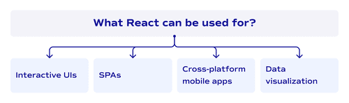 What React can be used for?