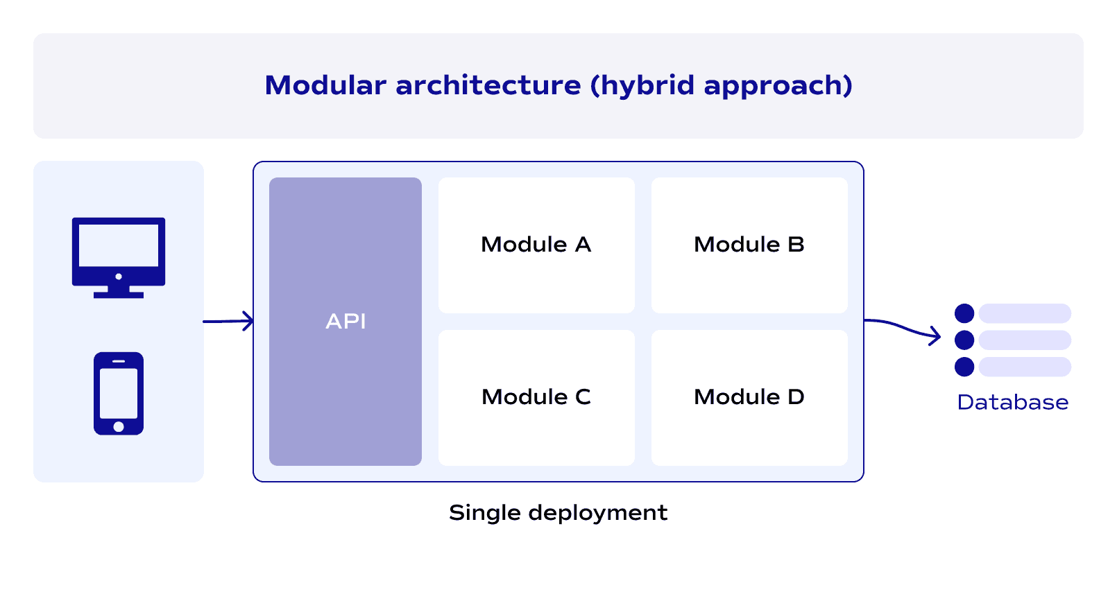 Modular architecture (hybrid approach)
