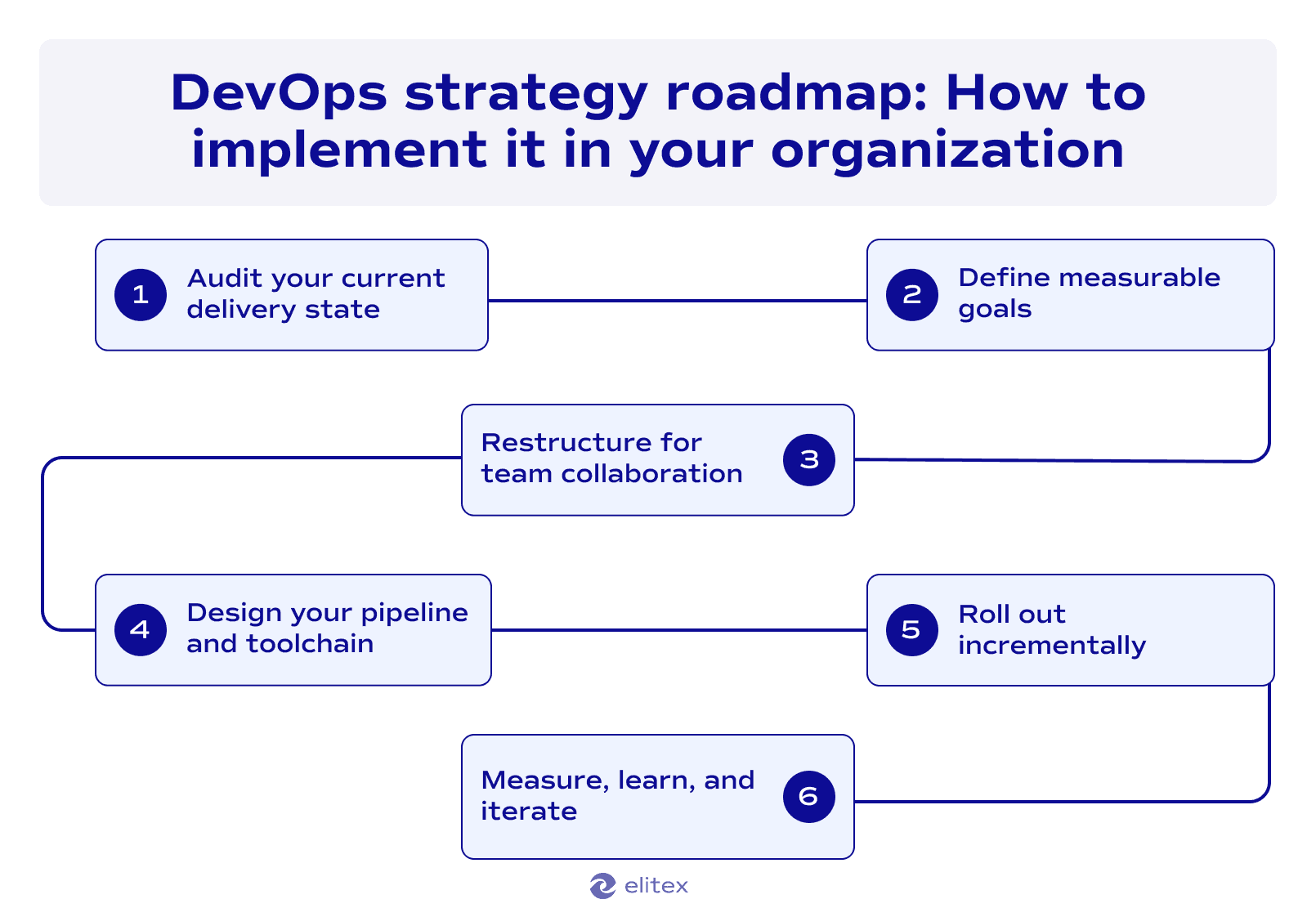 DevOps strategy roadmap: How to implement it in your organization