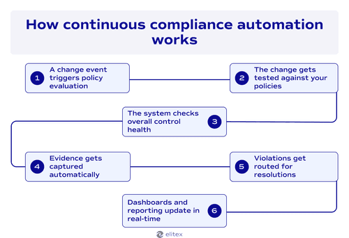 How continuous compliance automation works
