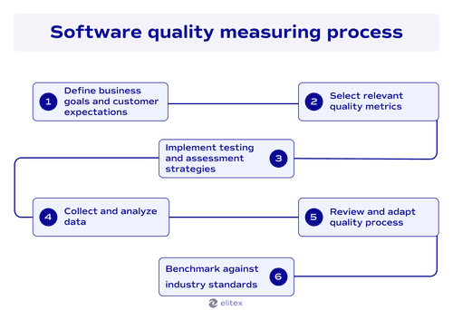 Software quality measuring process