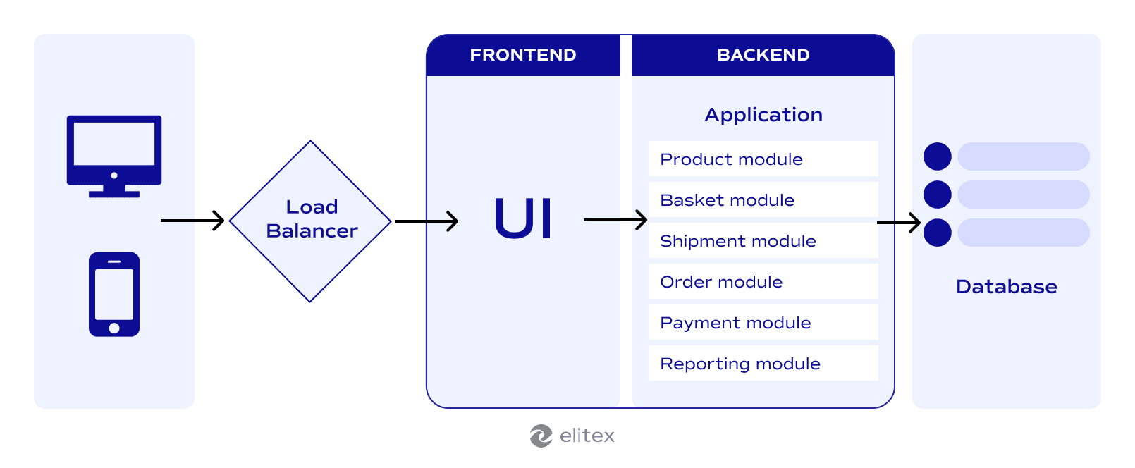 Monolithic architecture for eCommerce