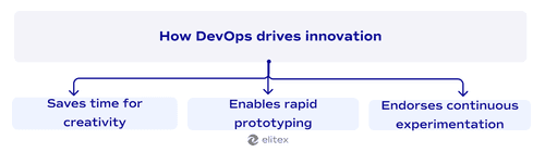 How DevOps drives innovation