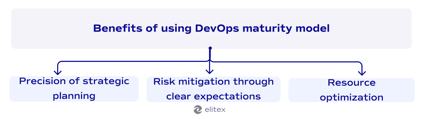Key benefits of using DevOps maturity model