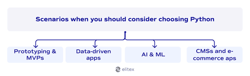 Scenarios when you should use Python as backend technology