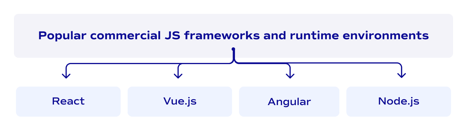 Popular commercial JS frameworks and runtime environments JS experts should know