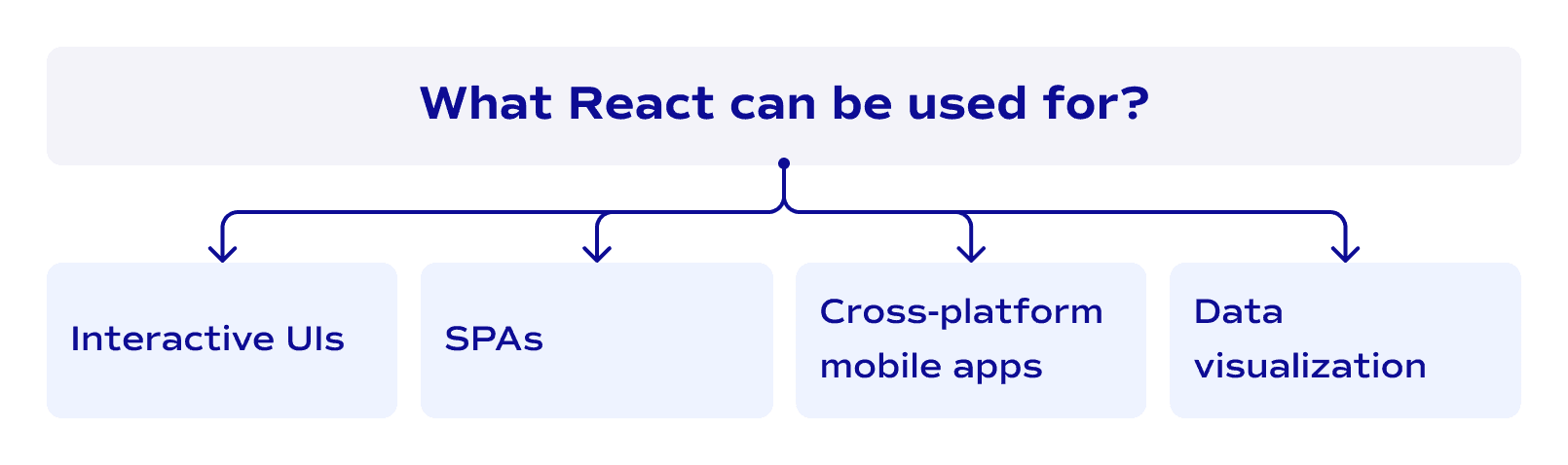 What React can be used for?