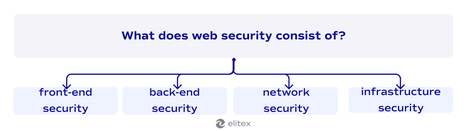 What does web security consist of?