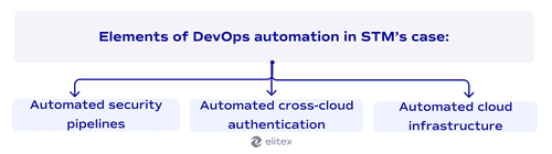 Elements of DevOps automation