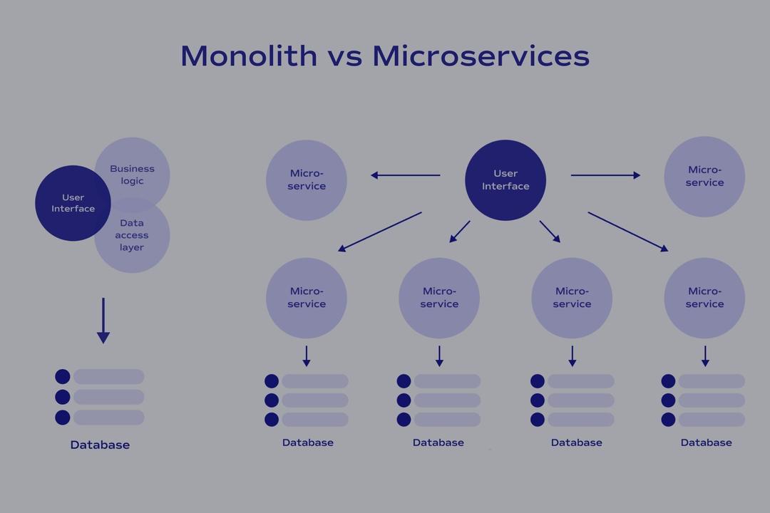 Monolithic vs. Microservices Architecture: Which Is the Best for the Modern eCommerce Business? main photo