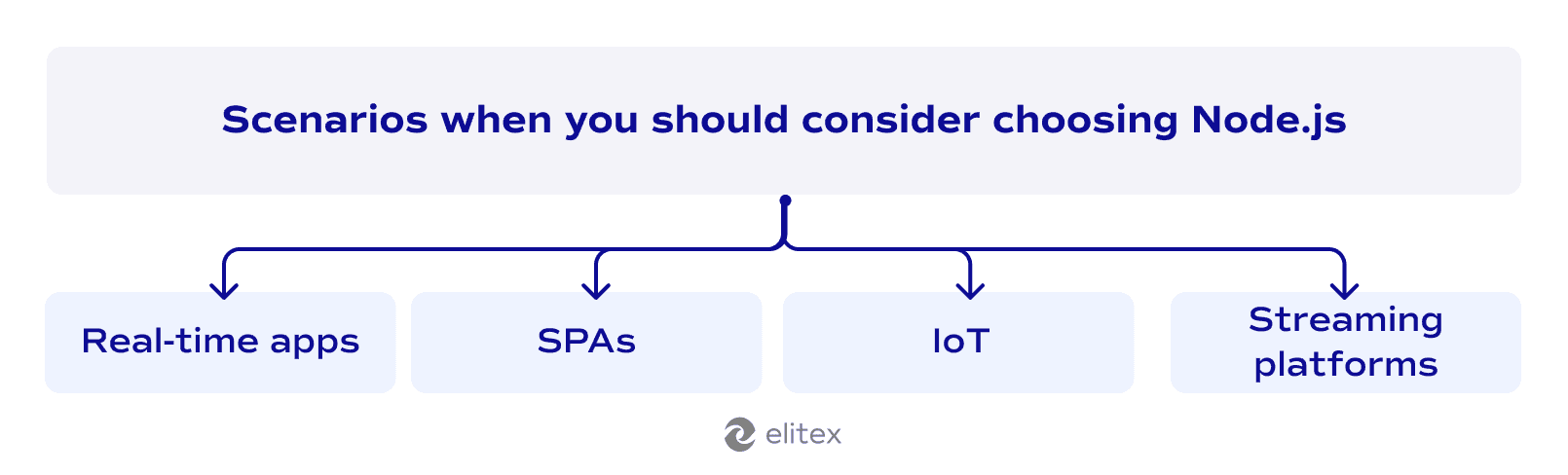 Scenarios when you should choose Node as your backend technology