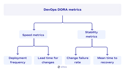 DevOps DORA metrics