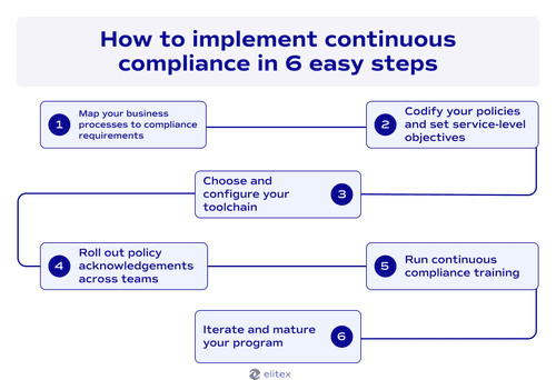 How to implement continuous compliance in 6 easy steps