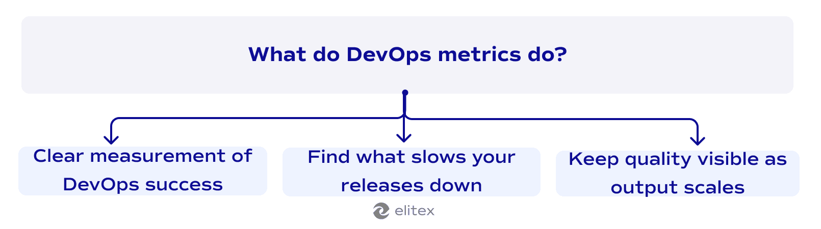 What do DevOps metrics do?