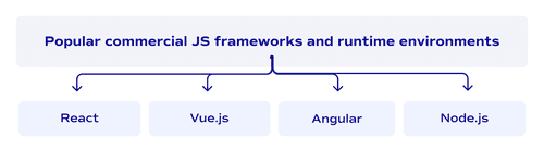 Popular commercial JS frameworks and runtime environments JS experts should know