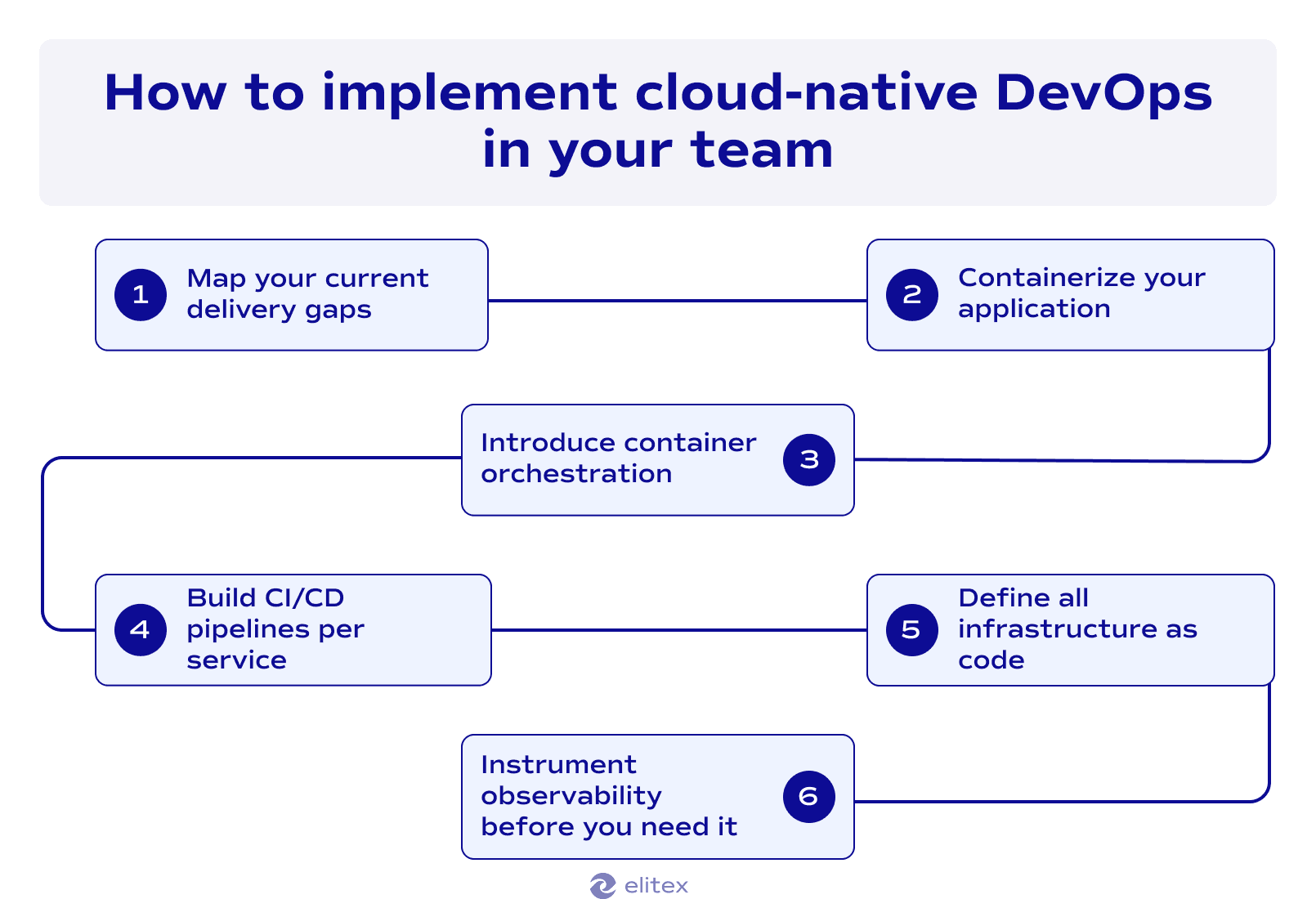 How to implement cloud-native DevOps in your team