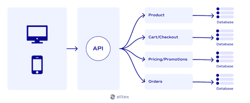 Microservices architecture for eCommerce