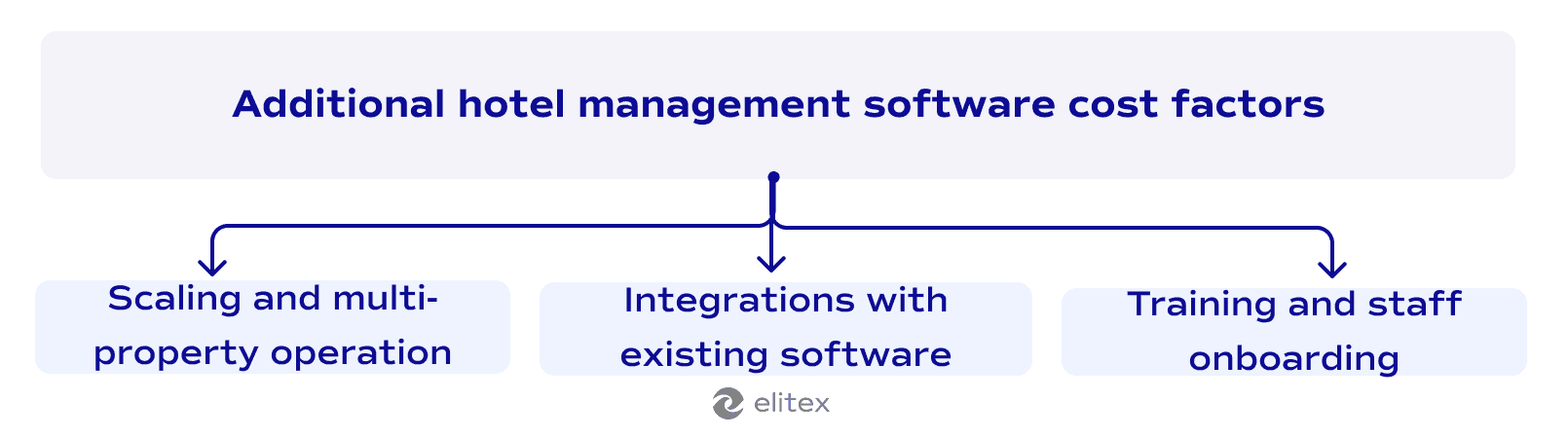 Additional hotel management software cost factors