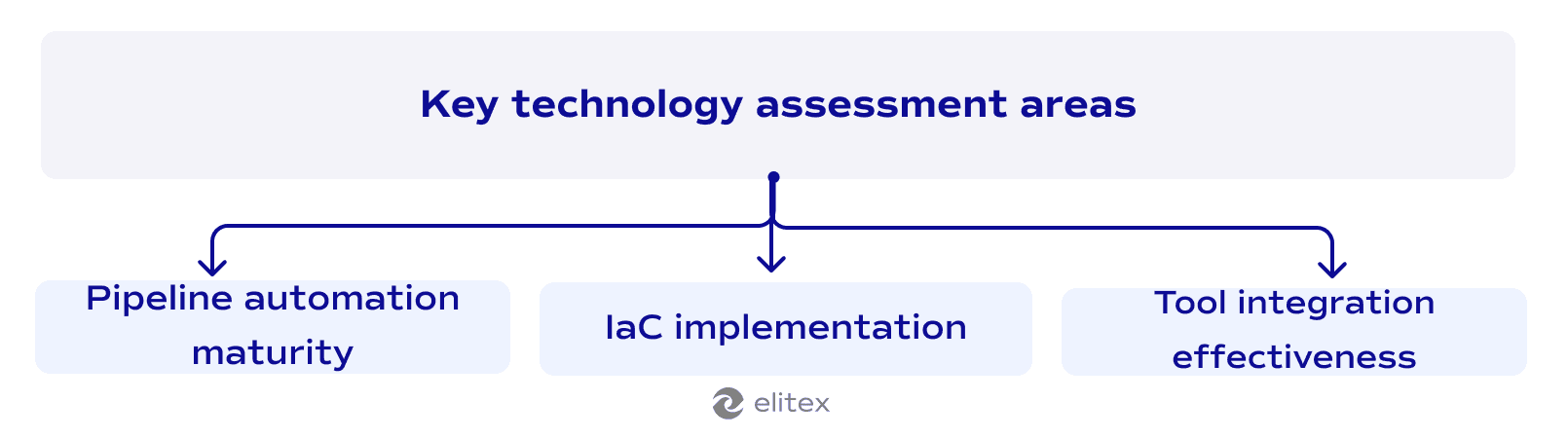 Key technology assessment areas