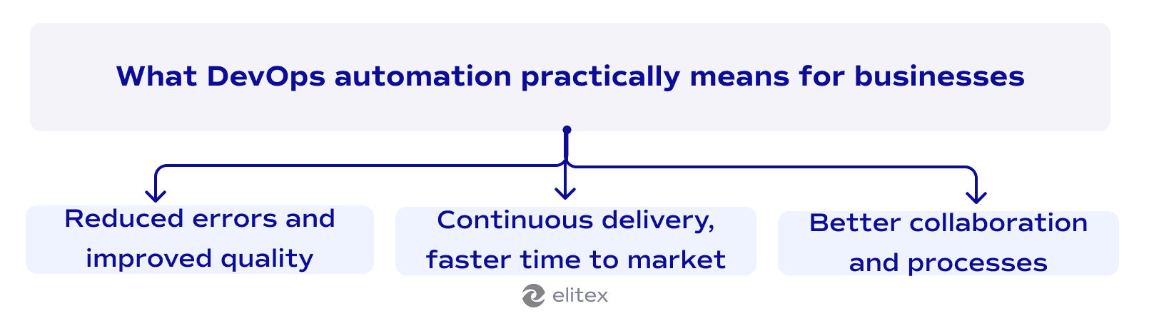 What DevOps automation practically means for businesses