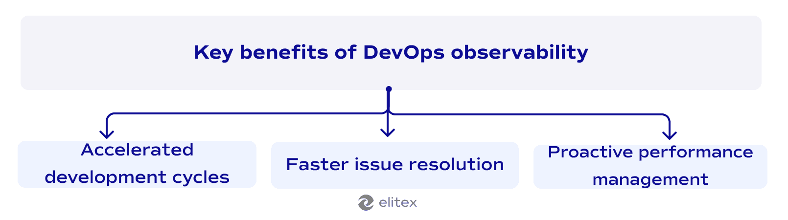 Key benefits of DevOps observability