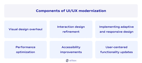 Components of UI/UX modernization