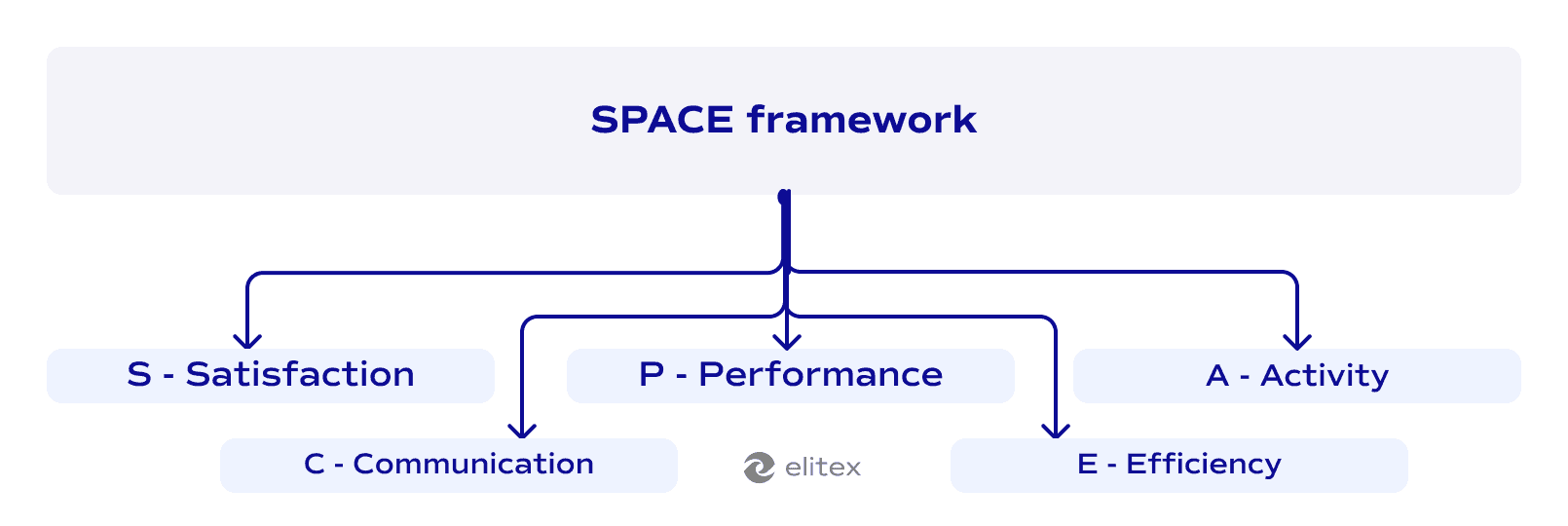 SPACE framework