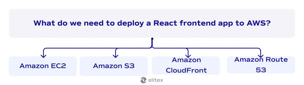 What do we need to deploy a React frontend app to AWS?