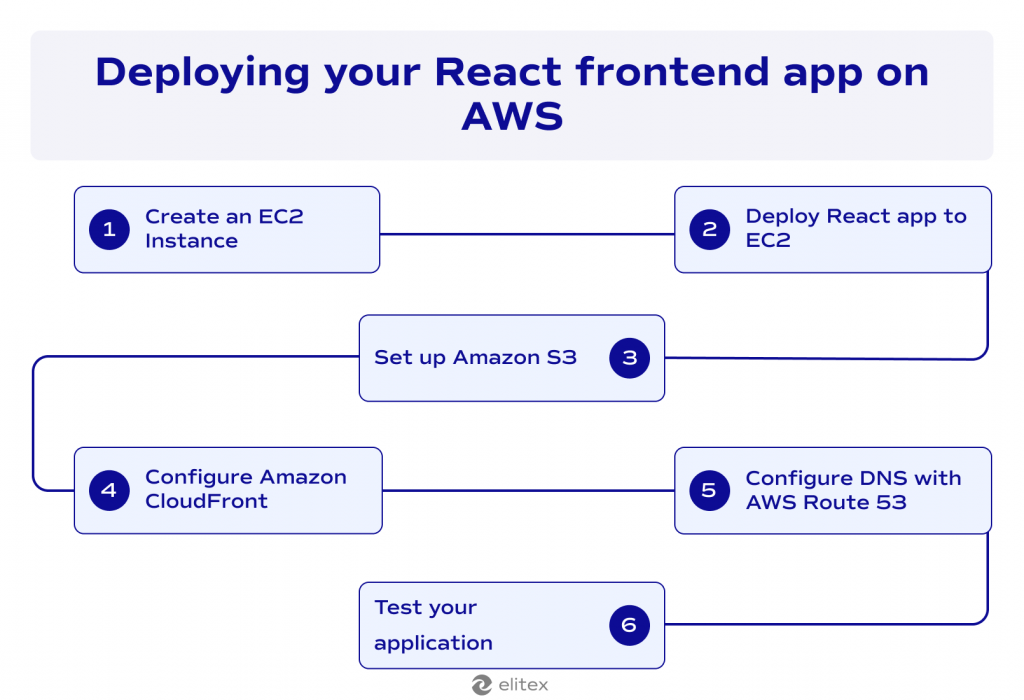 Process of deploying your React frontend app on AWS