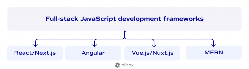 Popular full-stack JavaScript development tools/frameworks
