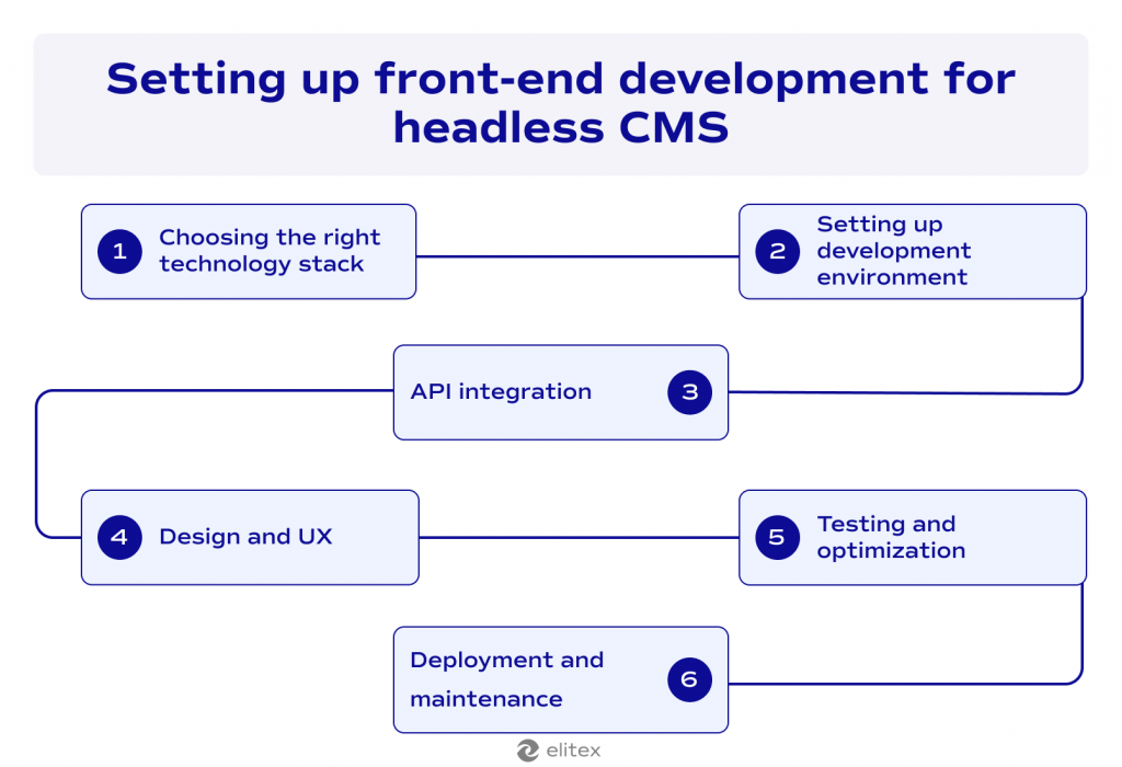 Process of front-end development for headless CMS