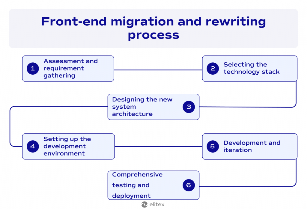 Front-end migrate or rewrite process