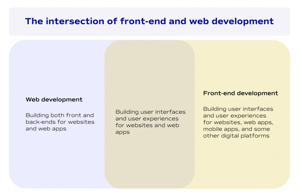 Web development vs. front-end development: The intersection