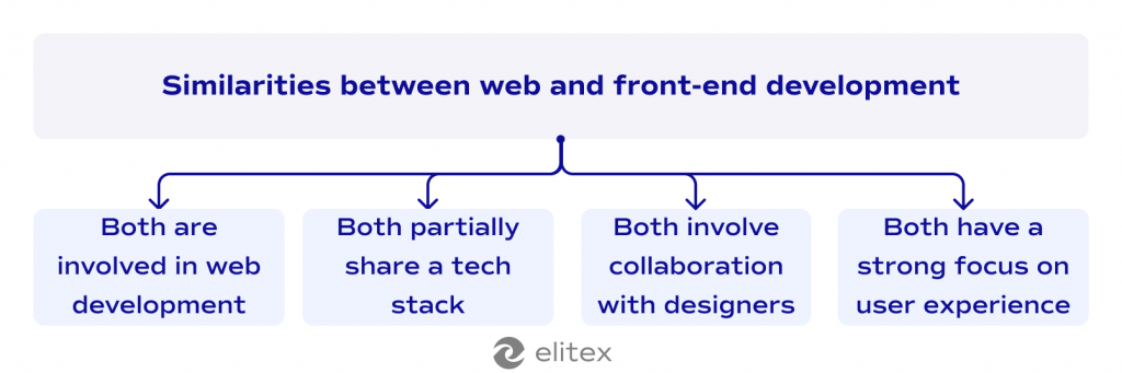 Similarities between web and front-end development