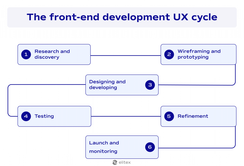 The front-end development UX cycle