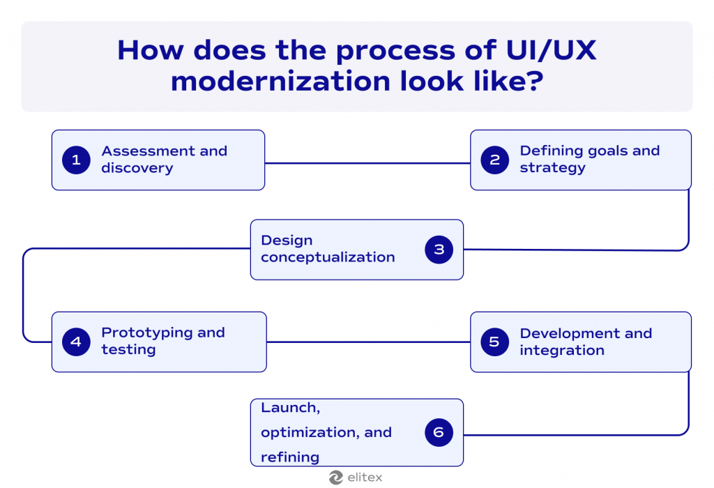 How does the process of UI/UX modernization look like?