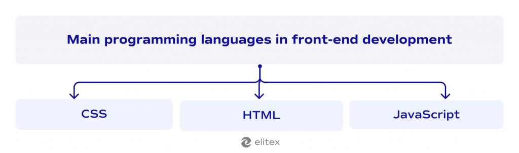 Main programming languages in front-end development