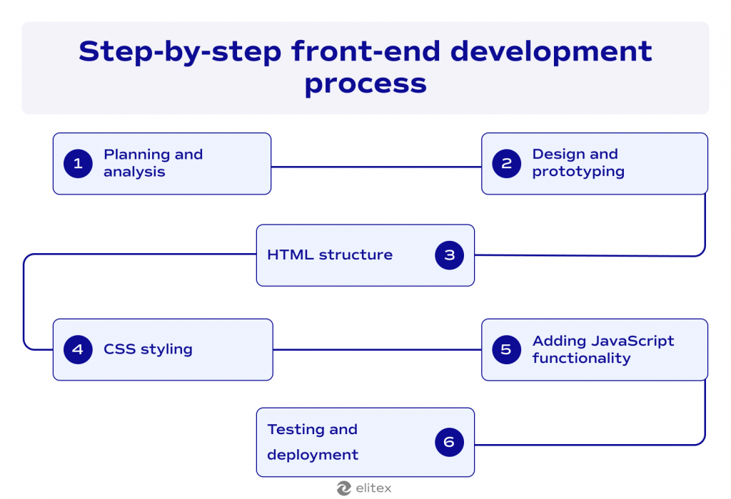 Step-by-step front-end development process